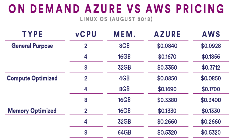 Azure vs AWS On Demand Linux OS pricing table as of August 2018.