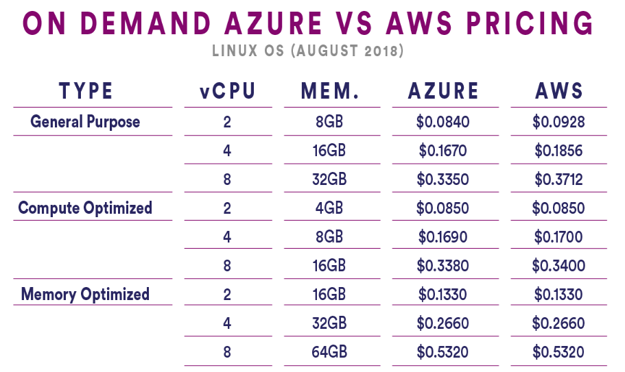 Detailed Cloud Hosting Price Comparison Chart AWS Vs Azure Vs Google 