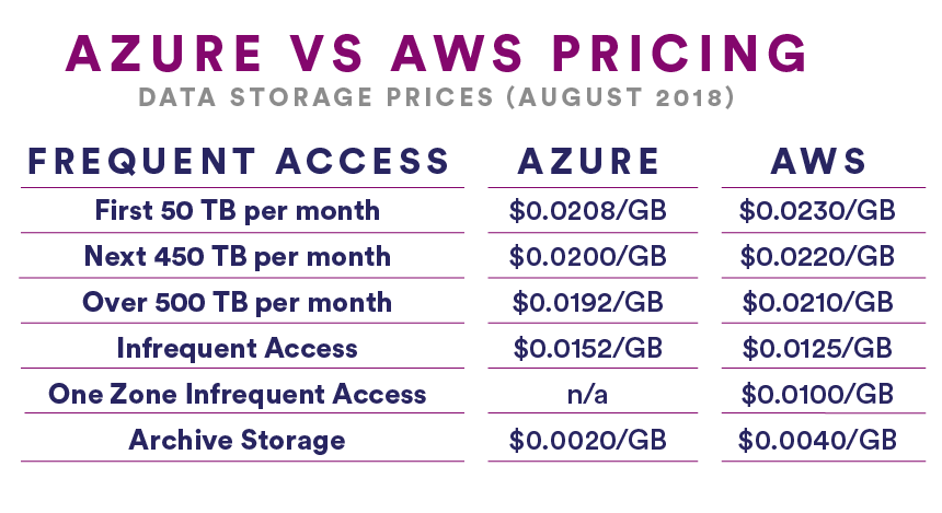 Azure vs AWS pricing for data storage as of August 2018.