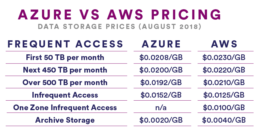 Detailed Cloud Hosting Price Comparison Chart AWS Vs Azure Vs Google 