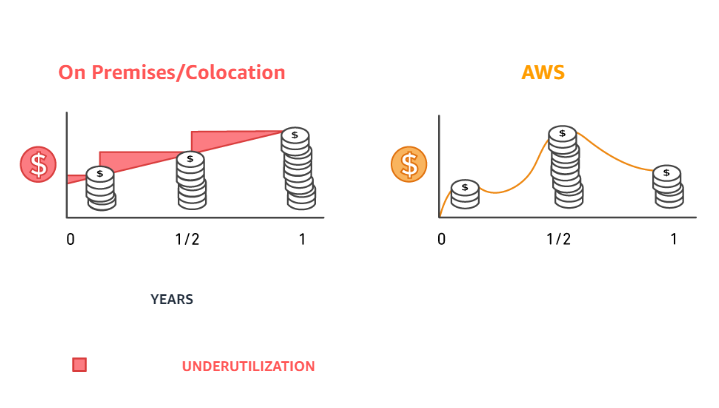 Pay as you go model benefits end users