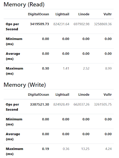 DigitalOcean vs Linode vs Vultr - Memory (Read and Write)