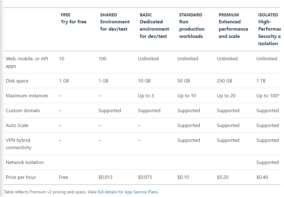How Much Does It Cost To Host A Website On Microsoft Azure Easydeploy io