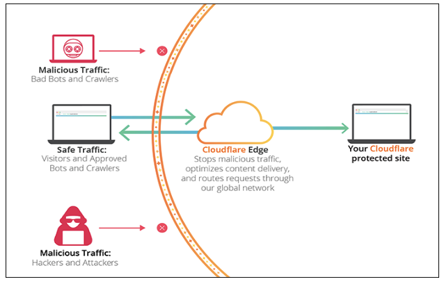 Cloudflare CDN