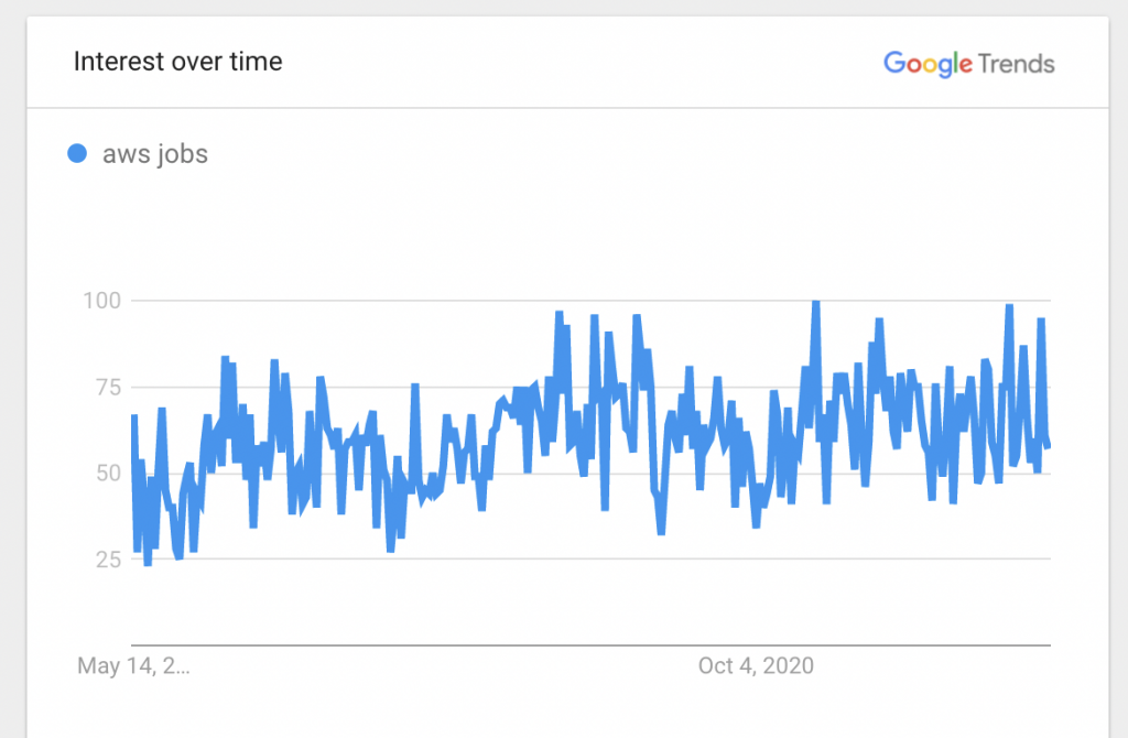 AWS Jobs Trends in Google Search