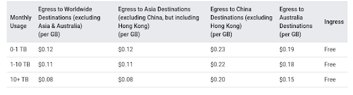 Network Charges in GCP