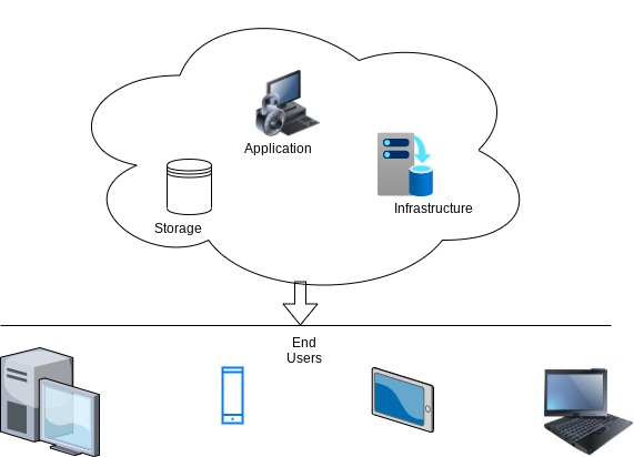 Cloud computing architecture