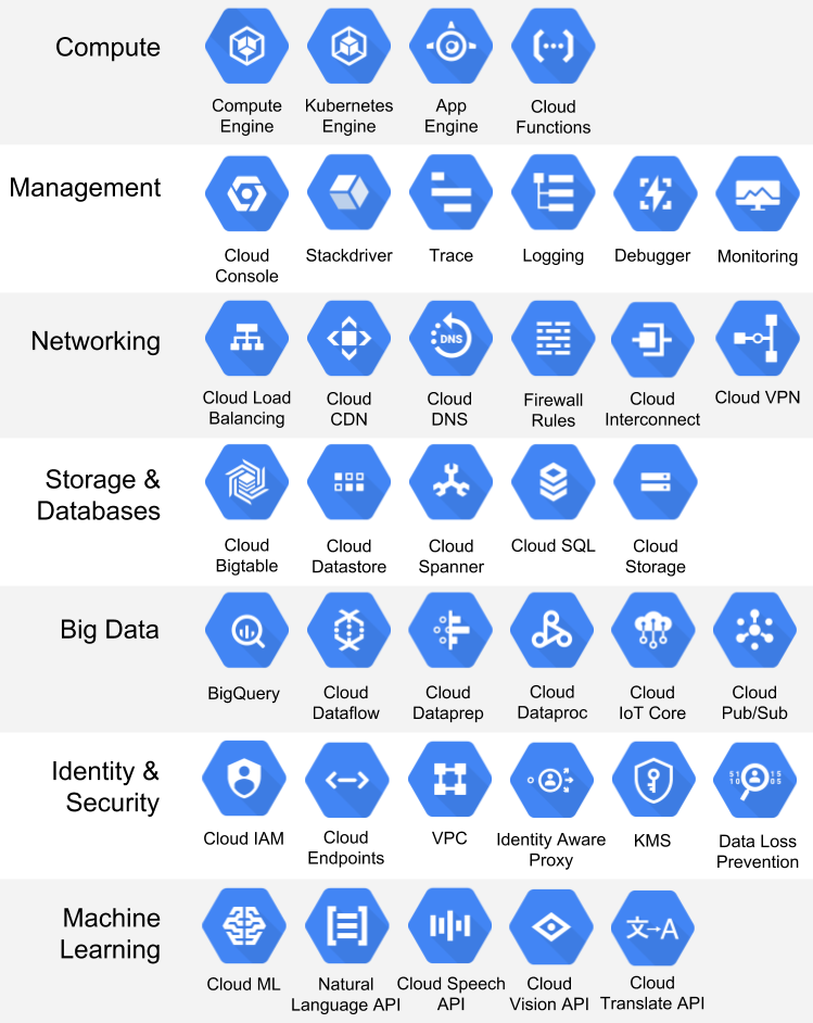 Google Cloud Services and Products