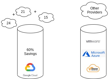 GCP pricing and Savings