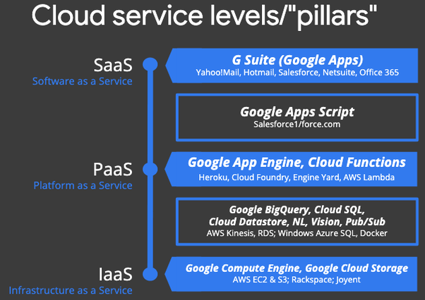 Service models of Google cloud