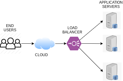 Architecture of load balancer