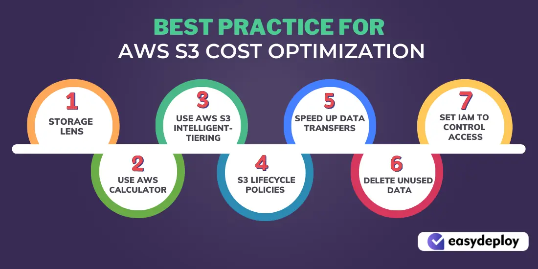 AWS S3 Cost Optimization