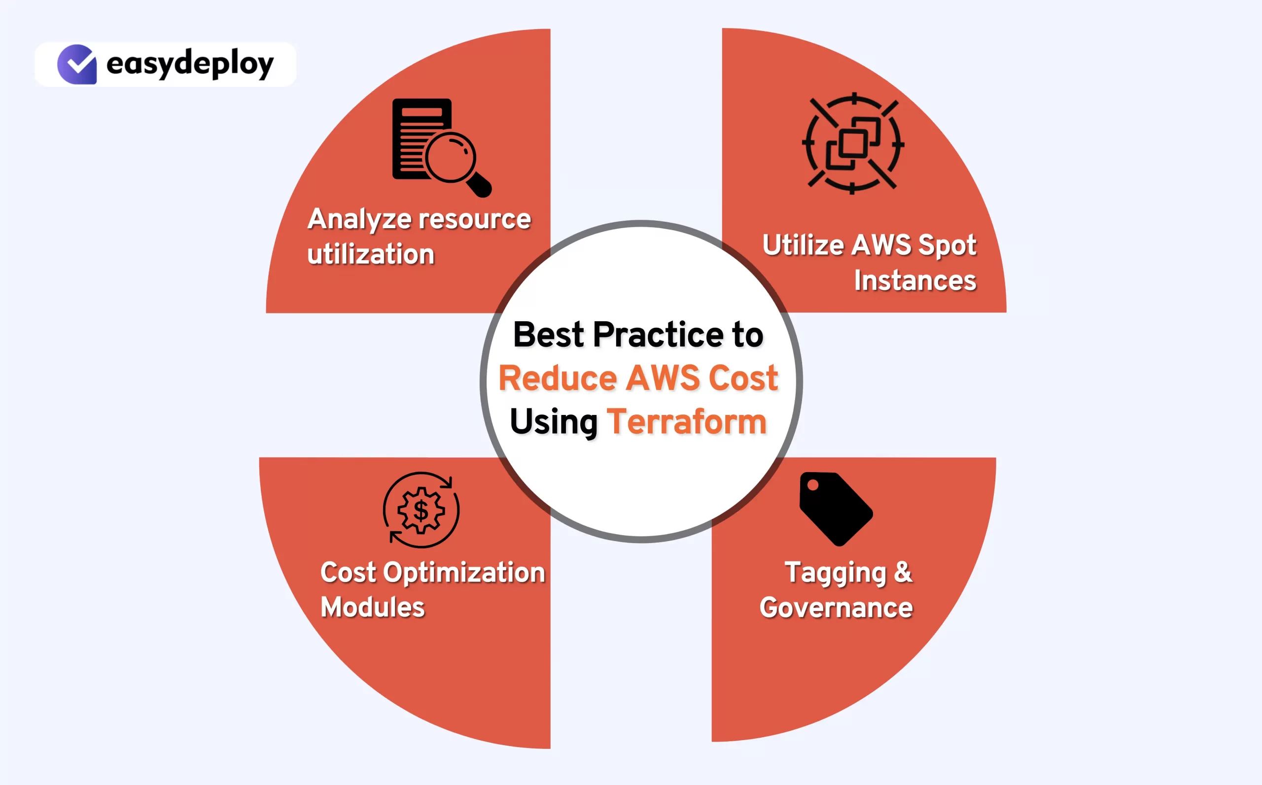 reduce AWS Cost