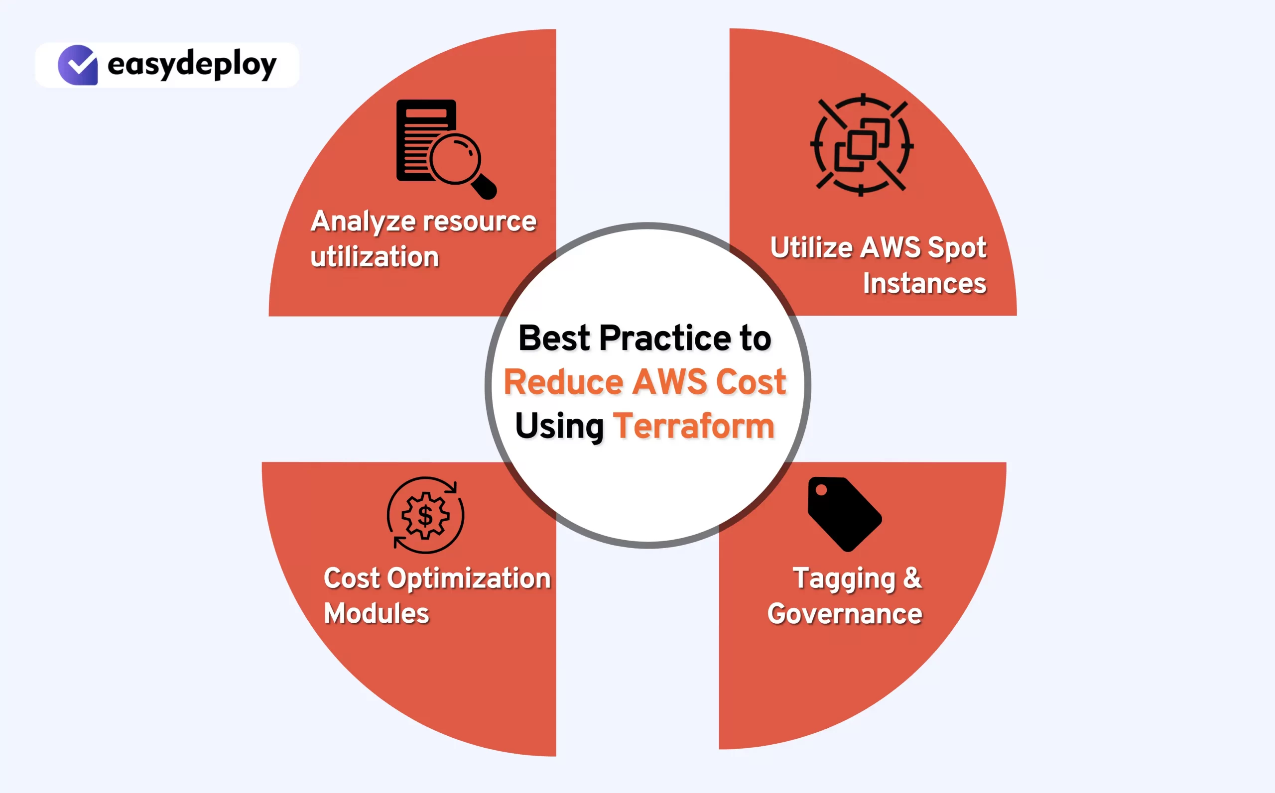 Save Big On Aws Cost Reduce Aws Bill Using Terraform