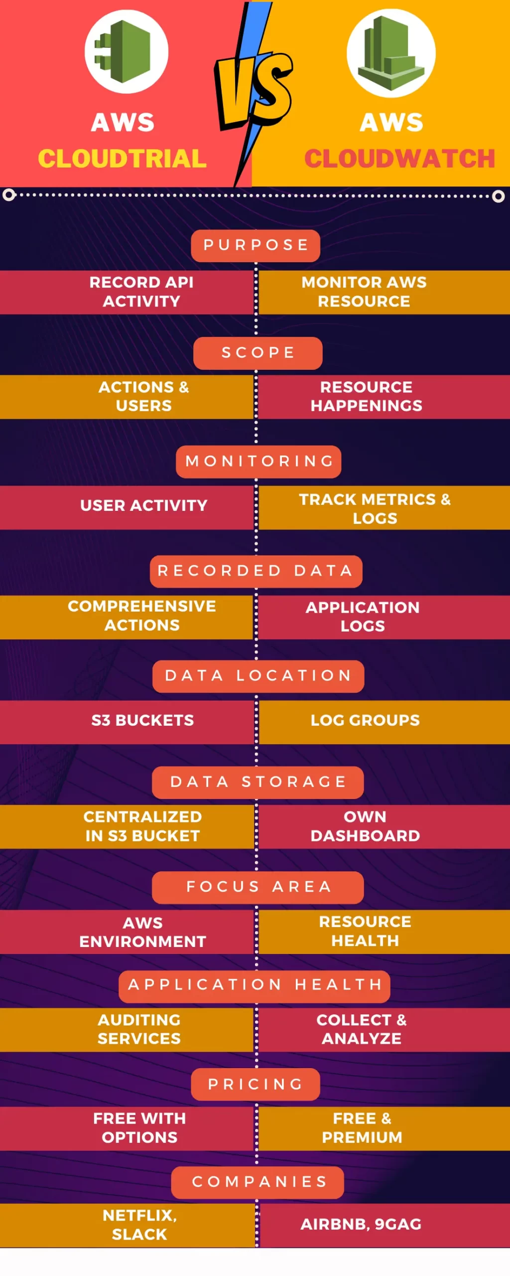 CloudTrial vs CloudWatch