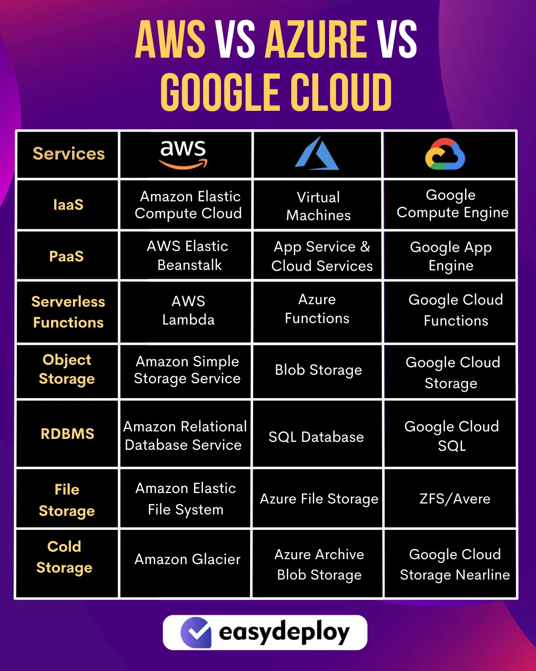 AWS Vs Azure Vs Google Cloud
