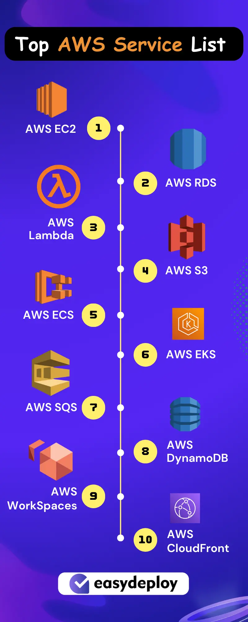 aws service