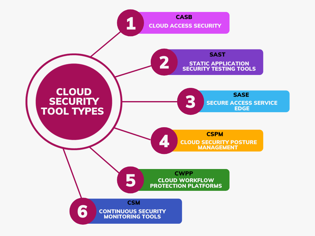 Cloud security tool 